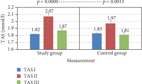 Assessment of Changes in Concentration of Total Antioxidant Status, Acute-Phase Protein, and Prolactin in Patients with Osteoarthritis Subjected to a Complex Spa Treatment with Radon Water: Preliminary Results.