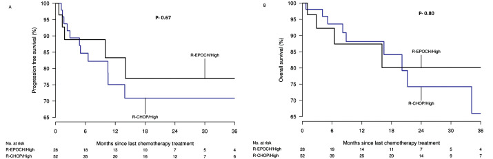 Cost Analysis of R-CHOP <i>Versus</i> Dose-Adjusted R-EPOCH in Treatment of Diffuse Large B-Cell Lymphoma with High-Risk Features.