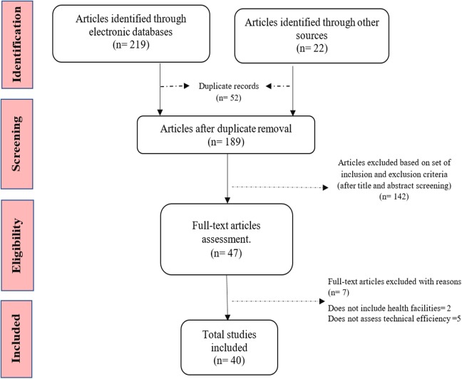 Assessing the Efficiency of Health-care Facilities in Sub-Saharan Africa: A Systematic Review.