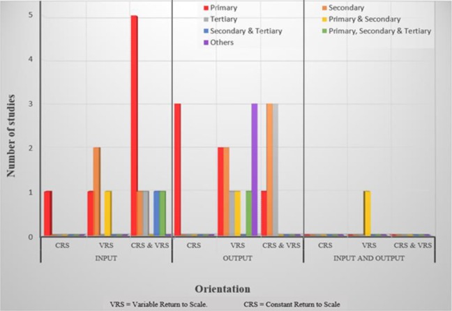 Assessing the Efficiency of Health-care Facilities in Sub-Saharan Africa: A Systematic Review.