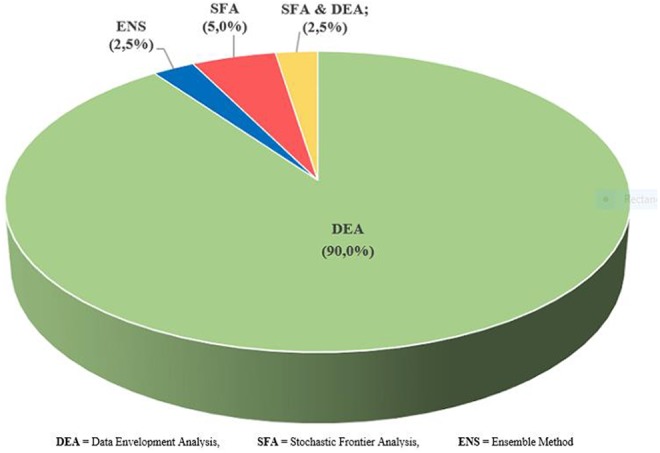 Assessing the Efficiency of Health-care Facilities in Sub-Saharan Africa: A Systematic Review.