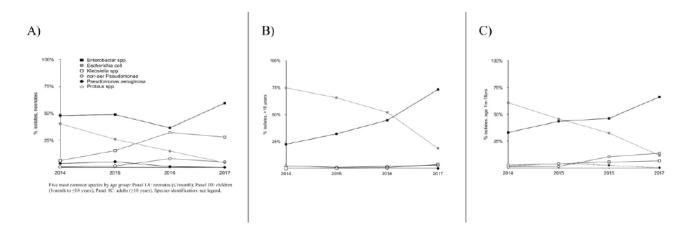 Rapid Emergence of Multidrug-Resistance among Gram Negative Isolates at a Tertiary Pediatric and Maternity Hospital in Ulaanbaatar, Mongolia.