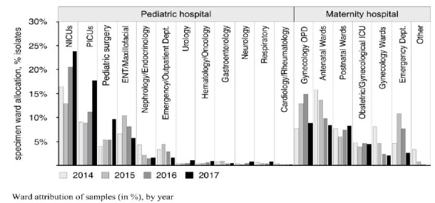 Rapid Emergence of Multidrug-Resistance among Gram Negative Isolates at a Tertiary Pediatric and Maternity Hospital in Ulaanbaatar, Mongolia.