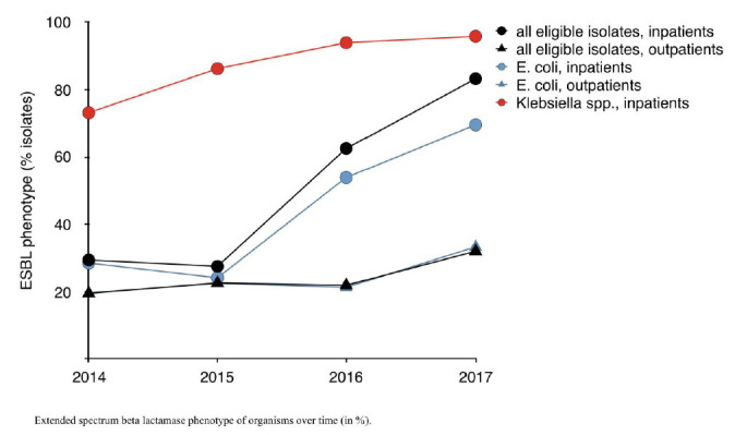 Rapid Emergence of Multidrug-Resistance among Gram Negative Isolates at a Tertiary Pediatric and Maternity Hospital in Ulaanbaatar, Mongolia.