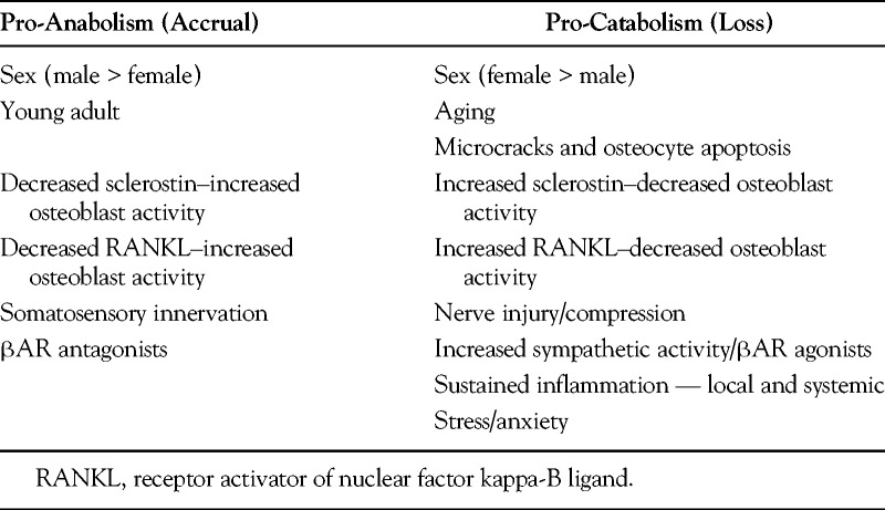 Occupational Activities: Factors That Tip the Balance From Bone Accrual to Bone Loss.