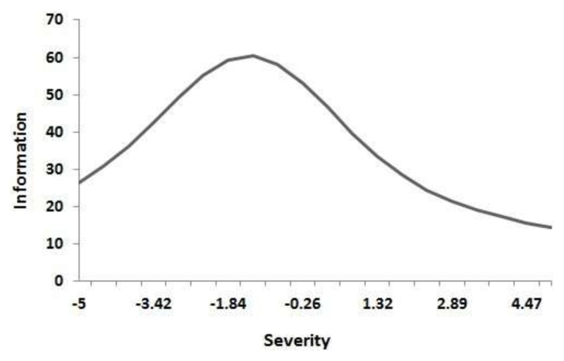 Body and Social Anhedonia of Depression: A Bifactor Model Analysis.