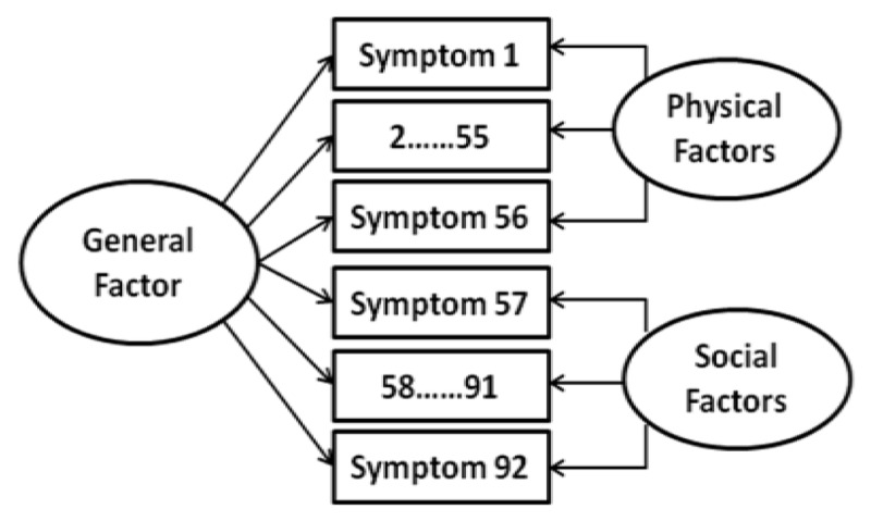 Body and Social Anhedonia of Depression: A Bifactor Model Analysis.