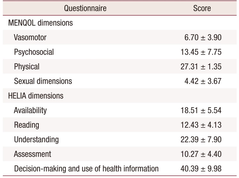 Correlation between Health Literacy and Quality of Life in Iranian Menopausal Women.