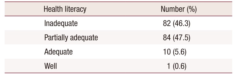 Correlation between Health Literacy and Quality of Life in Iranian Menopausal Women.