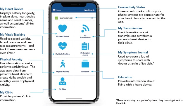 The Use of App-based Follow-up of Cardiac Implantable Electronic Devices.