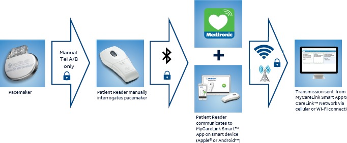 The Use of App-based Follow-up of Cardiac Implantable Electronic Devices.