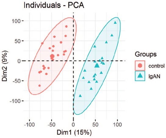 Identification of key genes, pathways and potential therapeutic agents for IgA nephropathy using an integrated bioinformatics analysis.