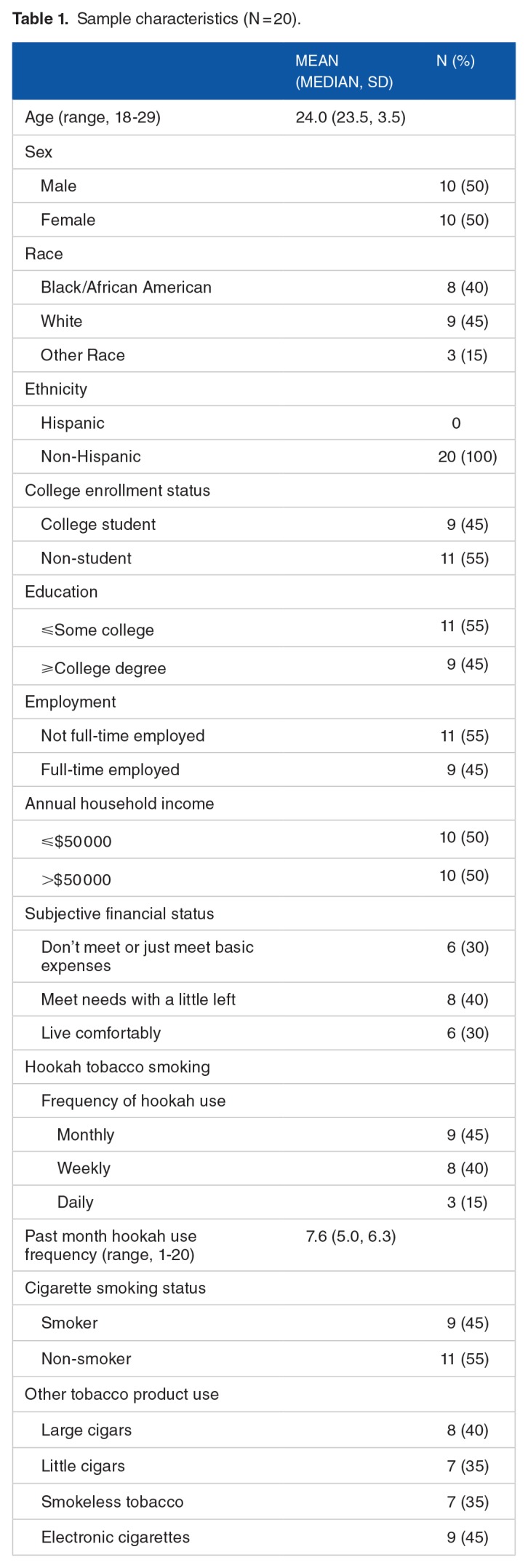 Results of a Single Arm Pilot Study of a Mobile Messaging Intervention for Hookah Tobacco Cessation in Young Adults.