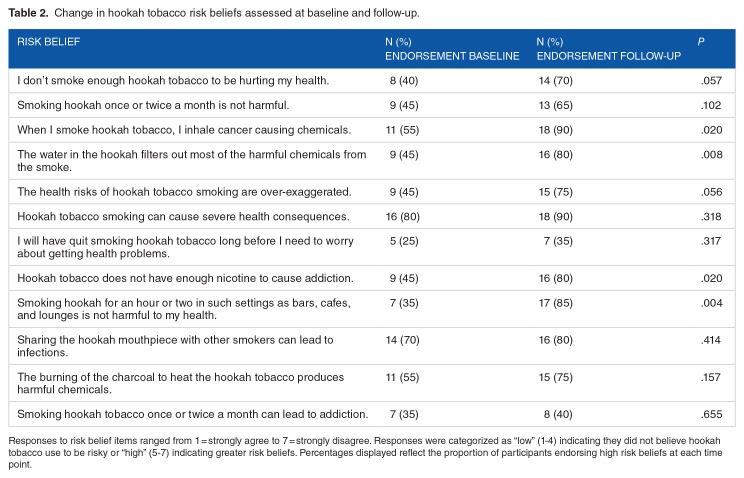 Results of a Single Arm Pilot Study of a Mobile Messaging Intervention for Hookah Tobacco Cessation in Young Adults.