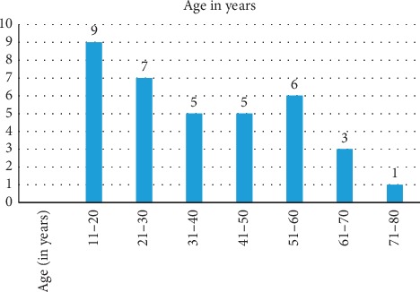 Management of Choledochal Cysts at a Tertiary Care Centre: A Nine-Year Experience from India.