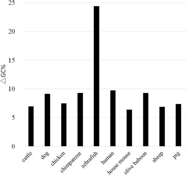 Methylation-driven model for analysis of dinucleotide evolution in genomes.