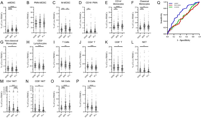 Detecting Prostate Cancer Using Pattern Recognition Neural Networks With Flow Cytometry-Based Immunophenotyping in At-Risk Men.