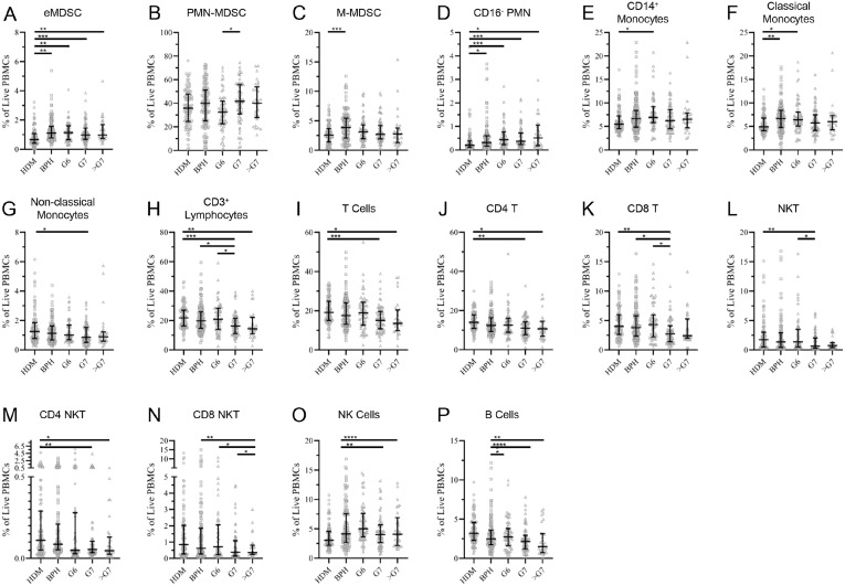 Detecting Prostate Cancer Using Pattern Recognition Neural Networks With Flow Cytometry-Based Immunophenotyping in At-Risk Men.