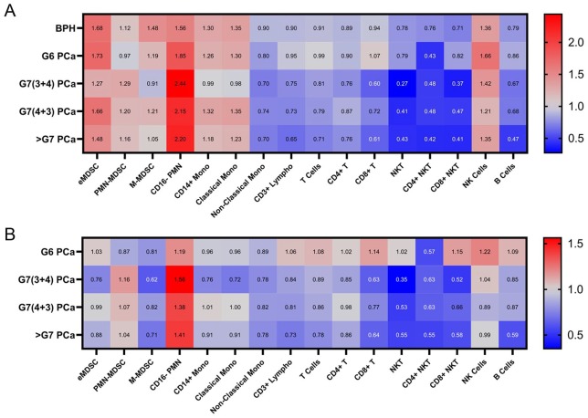 Detecting Prostate Cancer Using Pattern Recognition Neural Networks With Flow Cytometry-Based Immunophenotyping in At-Risk Men.