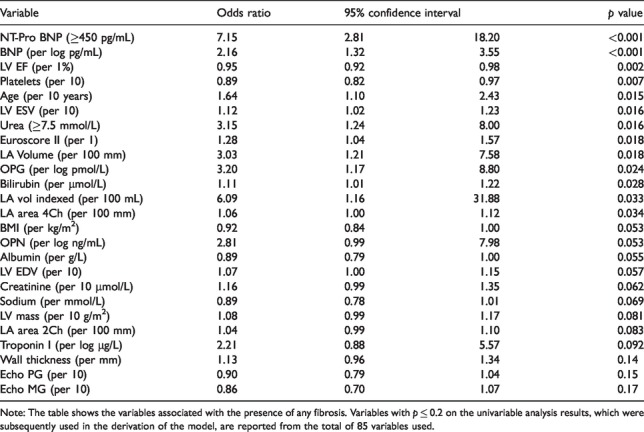 A model based on clinical parameters to identify myocardial late gadolinium enhancement by magnetic resonance in patients with aortic stenosis: An observational study.