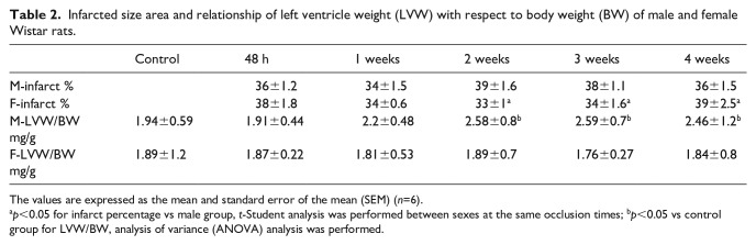 Differences in the expression of the renin angiotensin system and the kallikrein-kinin system during the course of myocardial infarction in male and female Wistar rats.