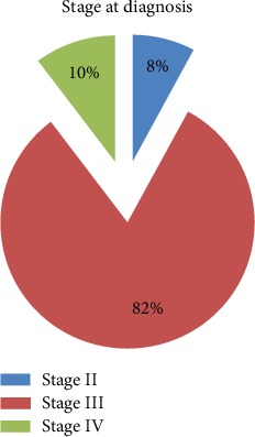 Female Breast Cancer Patients, Mastectomy-Related Quality of Life: Experience from Ethiopia.