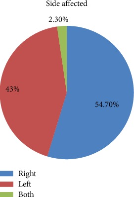 Female Breast Cancer Patients, Mastectomy-Related Quality of Life: Experience from Ethiopia.