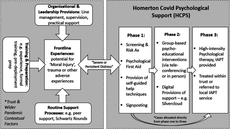 Adapting IAPT services to support frontline NHS staff during the Covid-19 pandemic: the Homerton Covid Psychological Support (HCPS) pathway.