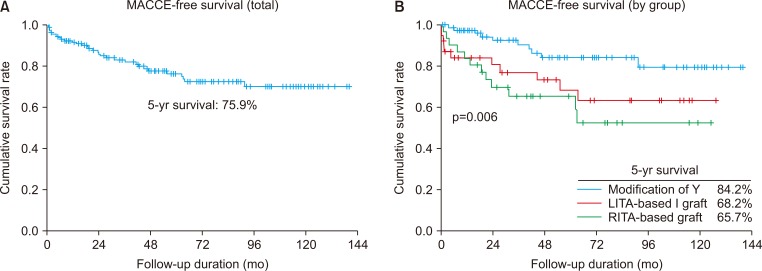 Outcomes and Patency of Complex Configurations of Composite Grafts Using Bilateral Internal Thoracic Arteries.