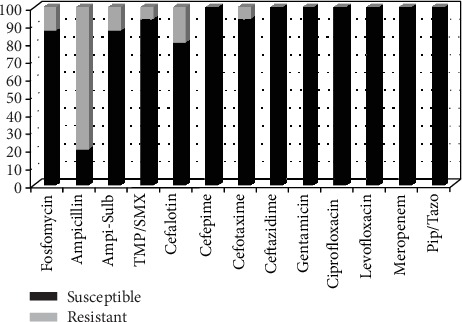 Urinary Tract Infections among Indonesian Pregnant Women and Its Susceptibility Pattern.