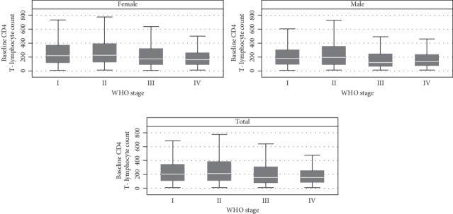 Prediction of CD4 T-Lymphocyte Count Using WHO Clinical Staging among ART-Naïve HIV-Infected Adolescents and Adults in Northern Ethiopia: A Retrospective Study.