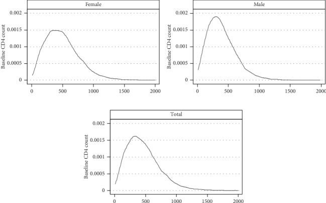 Prediction of CD4 T-Lymphocyte Count Using WHO Clinical Staging among ART-Naïve HIV-Infected Adolescents and Adults in Northern Ethiopia: A Retrospective Study.