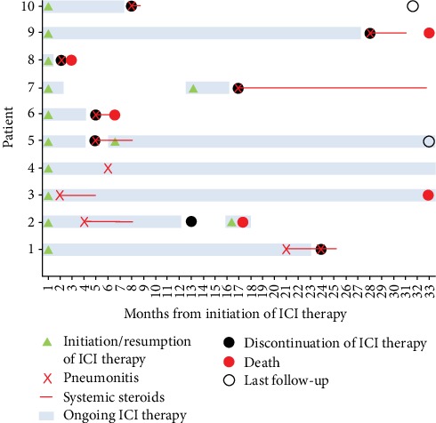 Pulmonary Complications Secondary to Immune Checkpoint Inhibitors.