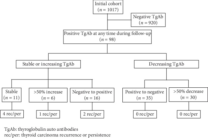 Prognostic Significance of Thyroglobulin Antibodies in Differentiated Thyroid Cancer.