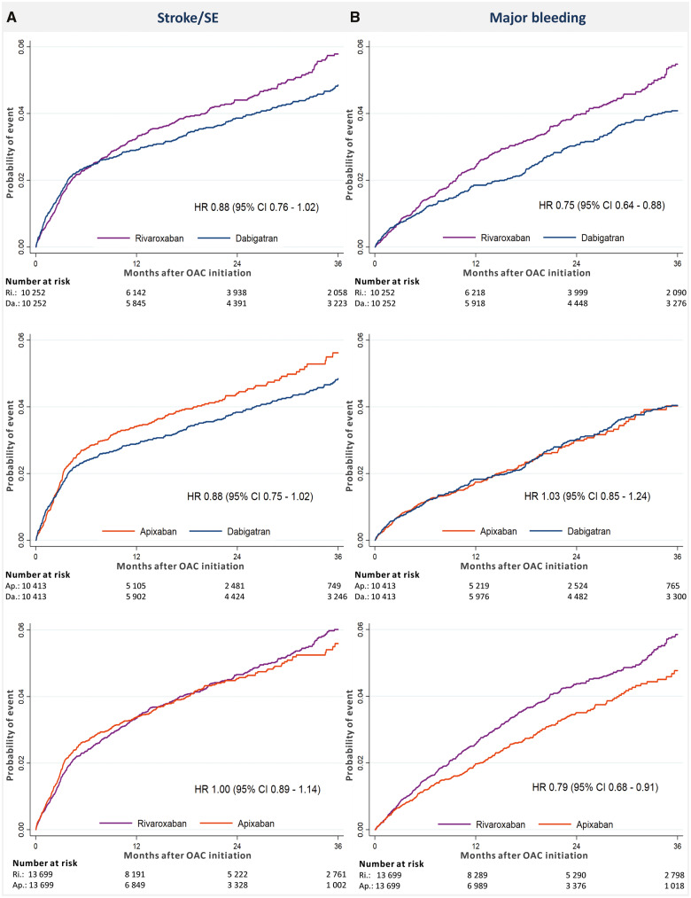 Comparison of dabigatran, rivaroxaban, and apixaban for effectiveness and safety in atrial fibrillation: a nationwide cohort study.