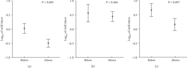 Circulating miR-34a and Bone Mineral Density of Brazilian Very-Old Adults.