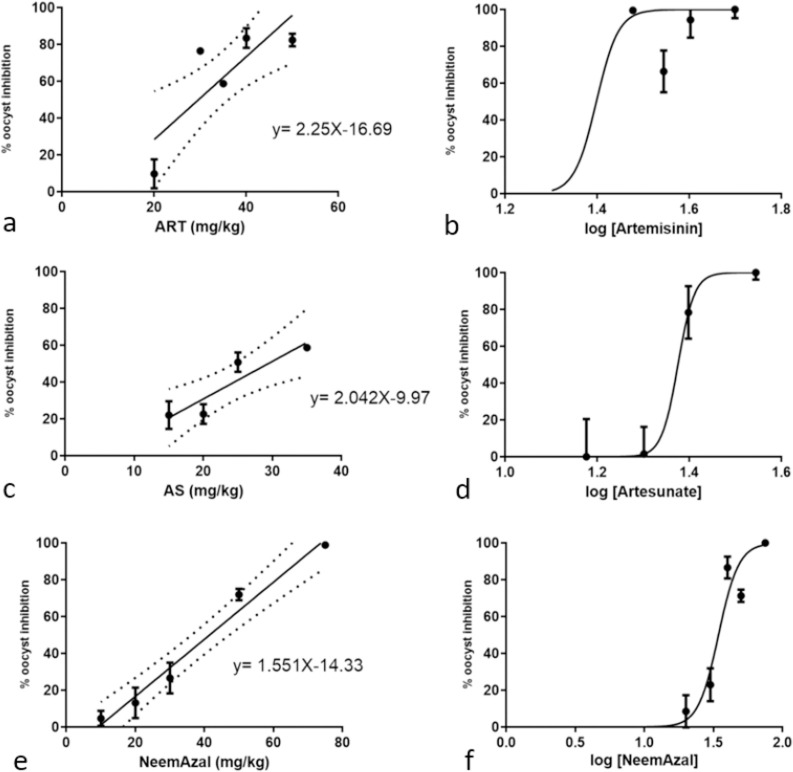 A murine malaria protocol for characterizing transmission blocking benefits of antimalarial drug combinations.