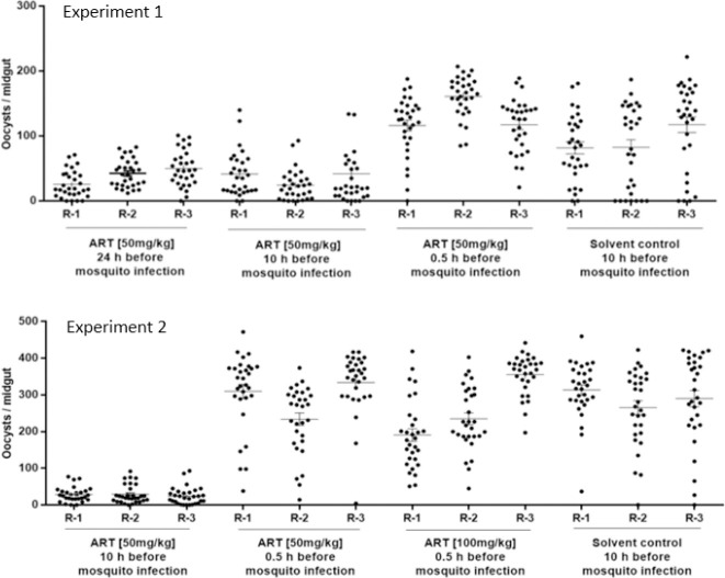 A murine malaria protocol for characterizing transmission blocking benefits of antimalarial drug combinations.