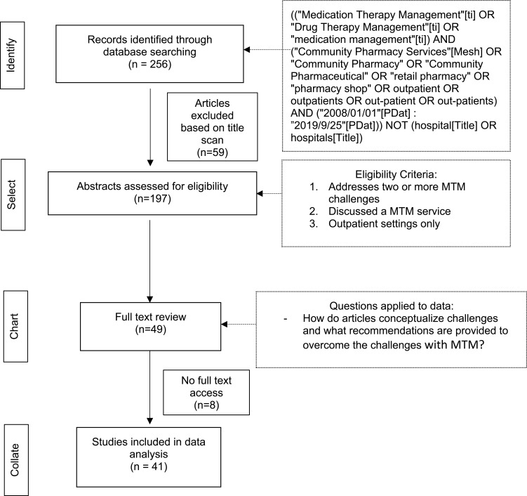 Medication Therapy Management: Current Challenges.