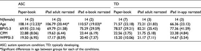 Narrative comprehension and engagement with e-books vs. paper-books in autism spectrum condition.