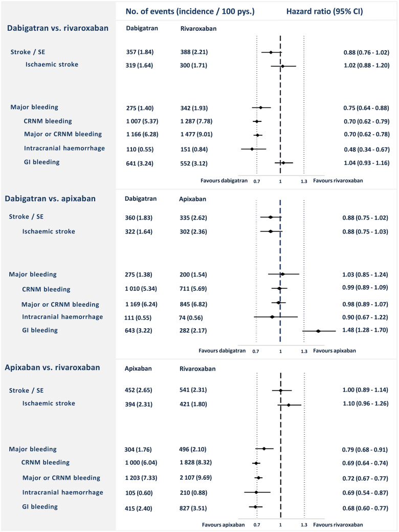Comparison of dabigatran, rivaroxaban, and apixaban for effectiveness and safety in atrial fibrillation: a nationwide cohort study.