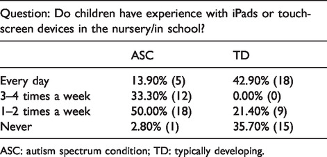 Narrative comprehension and engagement with e-books vs. paper-books in autism spectrum condition.