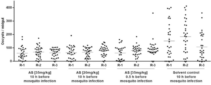 A murine malaria protocol for characterizing transmission blocking benefits of antimalarial drug combinations.