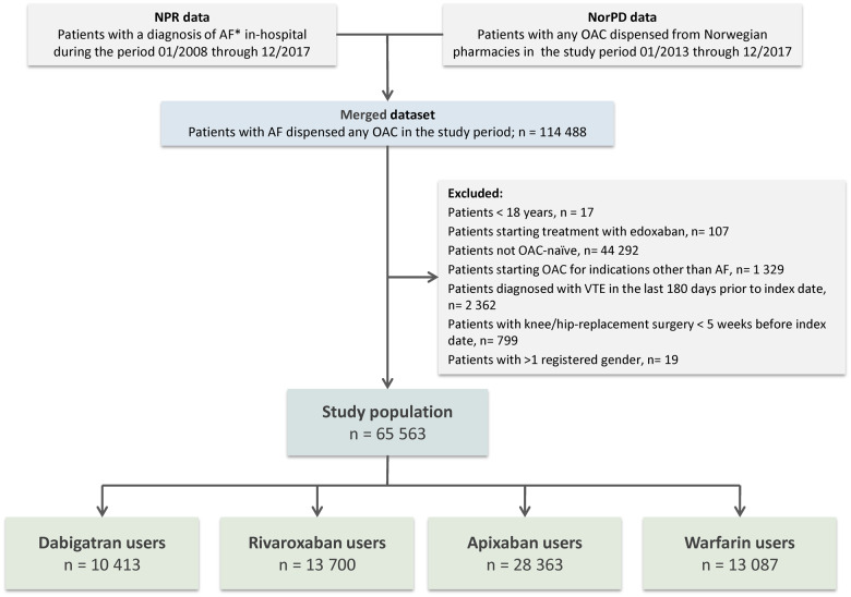 Comparison of dabigatran, rivaroxaban, and apixaban for effectiveness and safety in atrial fibrillation: a nationwide cohort study.