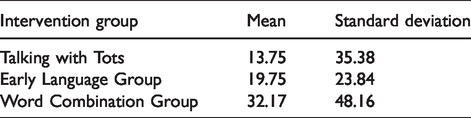 Lessons learned in practice-based research: Studying language interventions for young children in the real world.