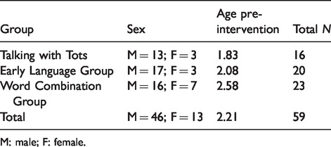 Lessons learned in practice-based research: Studying language interventions for young children in the real world.