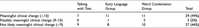 Lessons learned in practice-based research: Studying language interventions for young children in the real world.