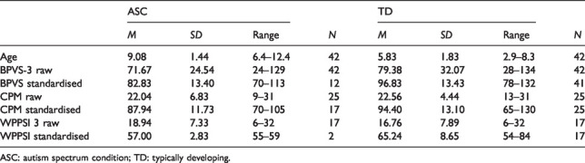 Narrative comprehension and engagement with e-books vs. paper-books in autism spectrum condition.