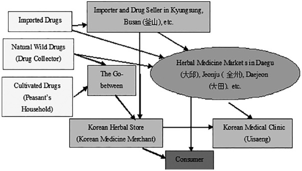 "Medicine of the Grassroots": Korean Herbal Medicine Industry and Consumption during the Japanese Colonial Period.