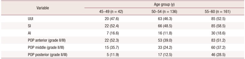 Prevalence and Risk Factors of Urinary/Anal Incontinence and Pelvic Organ Prolapse in Healthy Middle-Aged Iranian Women.